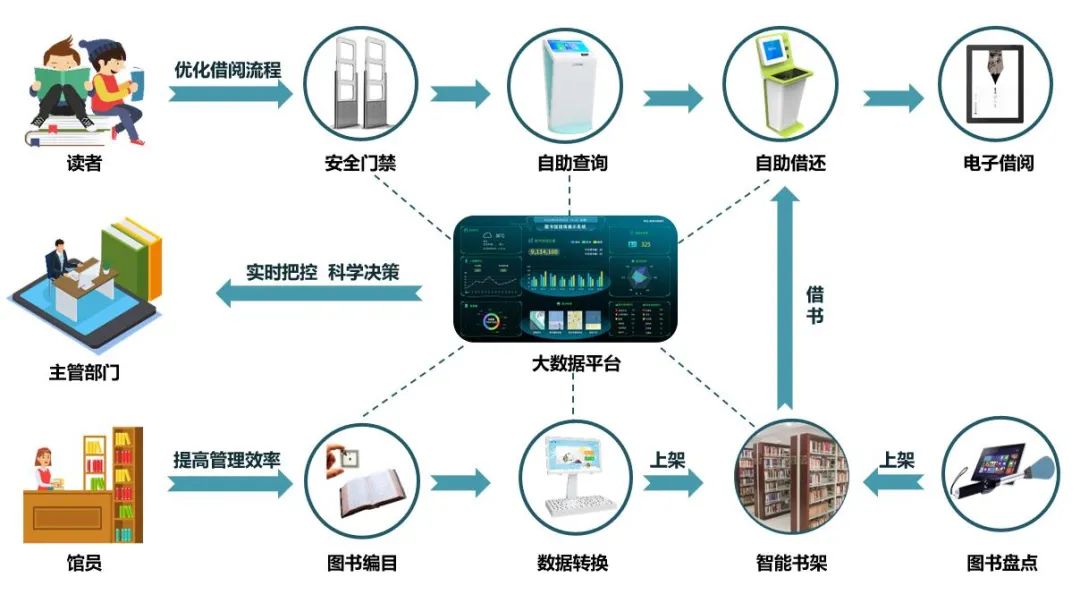 图书馆智慧化_图书馆高效智慧方案解决的问题_高效的智慧图书馆解决方案